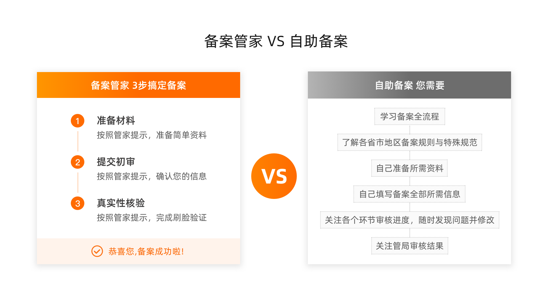 備案管家服務(wù)和個人備案的對比